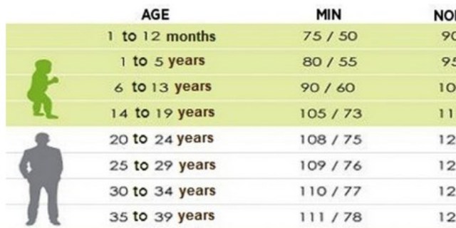 normalan krvni tlak prema godinama