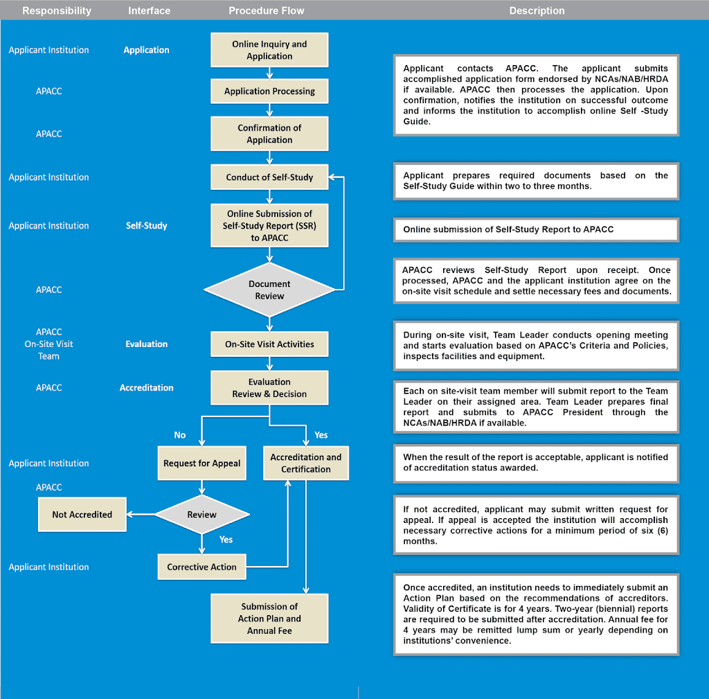 APACC Institutional Accreditation Flowchart - Asia Pacific ...