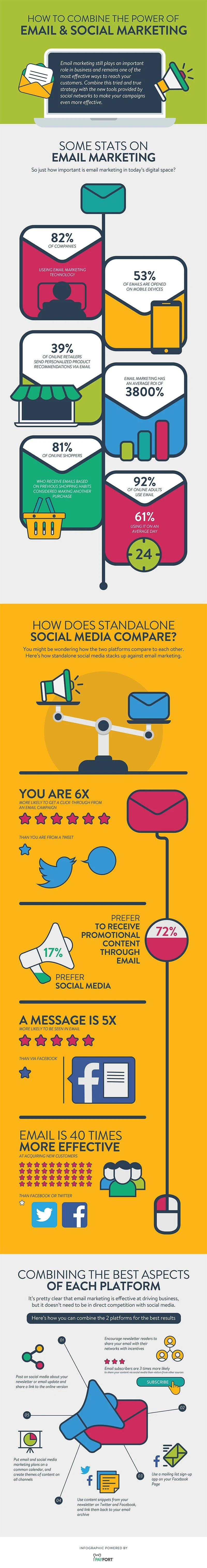How To Combine The Power Of Email And Social Marketing - #infographic