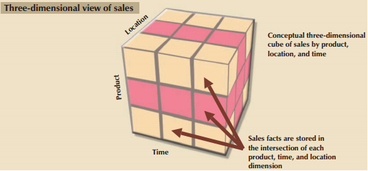Business Intelligence Thoughts: Star Schema v/s OLAP Cube