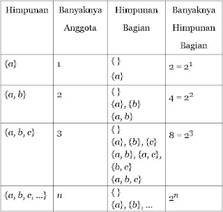 Cara Menghitung Banyaknya Himpunan Bagian Dari Suatu Himpunan Rumah Rumus Pelajaran