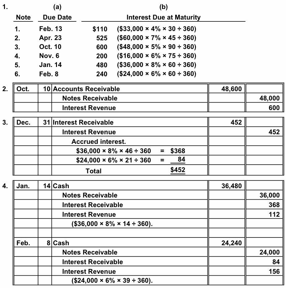 Accounting Questions and Answers PR 94B Details of notes receivable