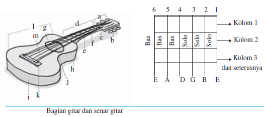 Gitar (Notasi Gitar, Akor Gitar, Menala, Posisi Bermain, Penjarian Bermain  Gitar)