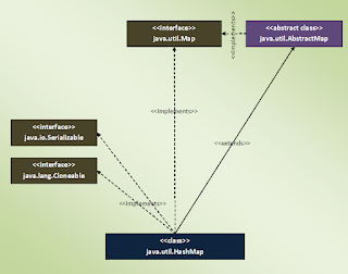 Hierarchy Of HashMap In Java