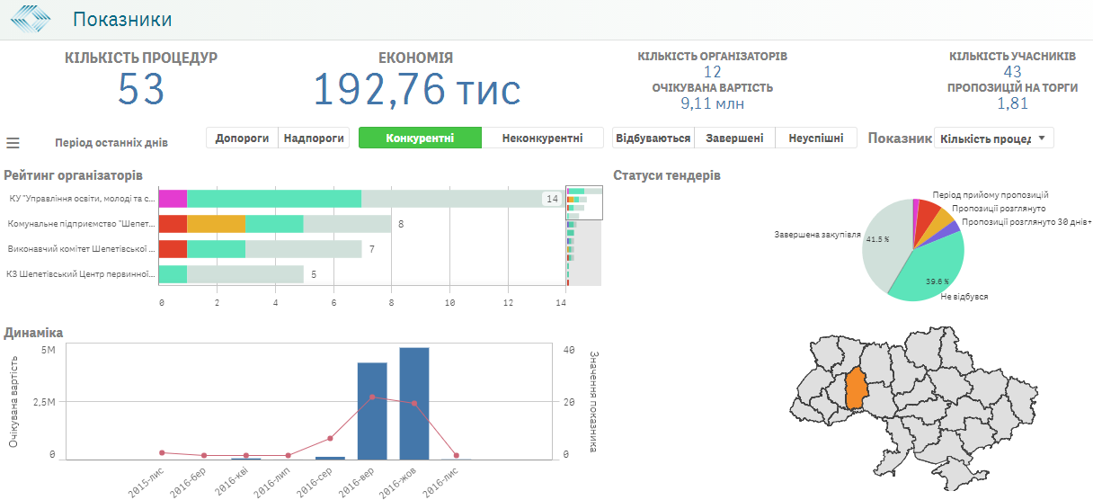 53 процедури та очікувана економія 192,76 тис. грн. на публічних закупівлях в Шепетівці