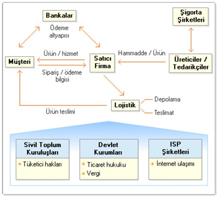elektronik ticaret calisma sistemi