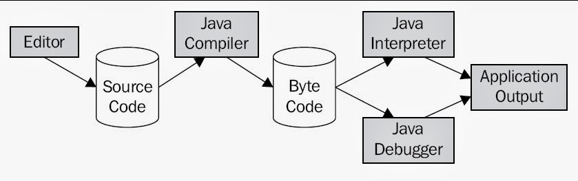 compiling java programs