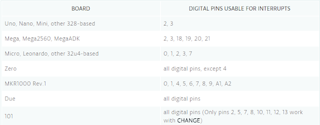 Arduino'da Dış Kesme ( External Interrupt ) Kullanımı