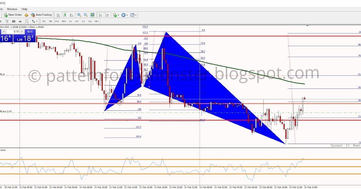 Forex shark pattern