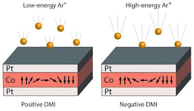 Els investigadors troben una nova forma de manipular el magnetisme