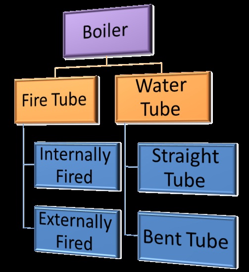 LEARNING WEB Types of Boiler