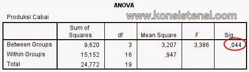 uji anova spss 21