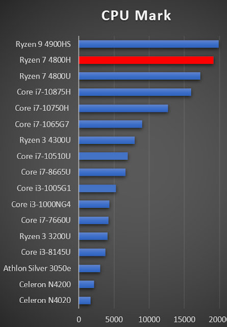 AMD Ryzen 7 4800H as compared to other SoCs