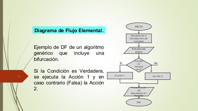 Conceptos Básicos De Programación Clasificación De Diagrama De Flujo