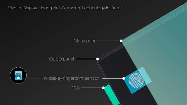 Vivo In-Display Fingerprint Sensor