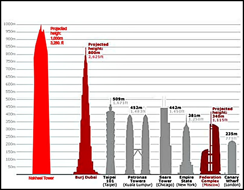 Метры по сравнению с человеком. Высота здания. Здание высотой 1 км. Самое высокое здание в мире высота. Диаграмма высотных зданий в мире.
