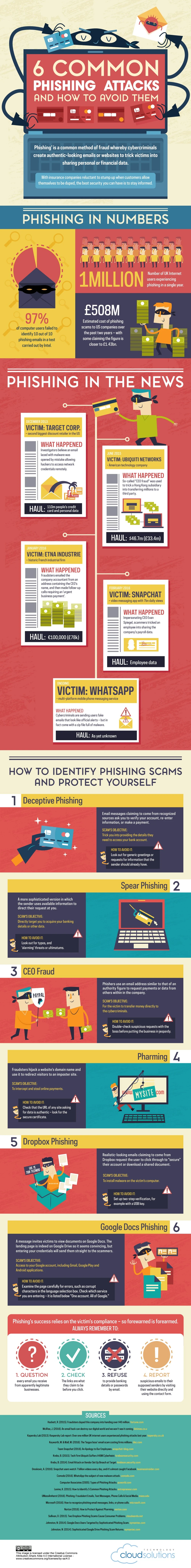 6 Most Common Phishing Attacks and How to Avoid Them [infographic]