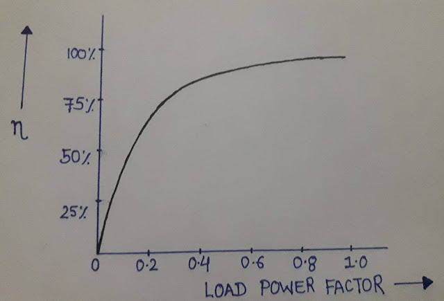Variation of transformer efficiency with load power factor 