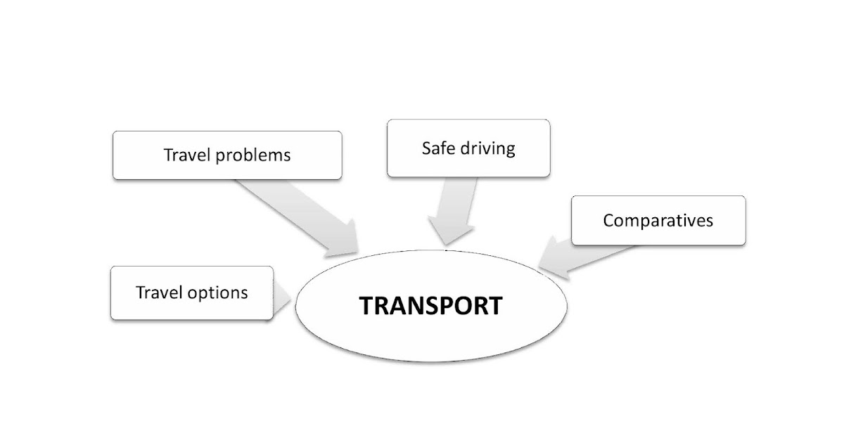 Improving English B2 Transport Mind Map