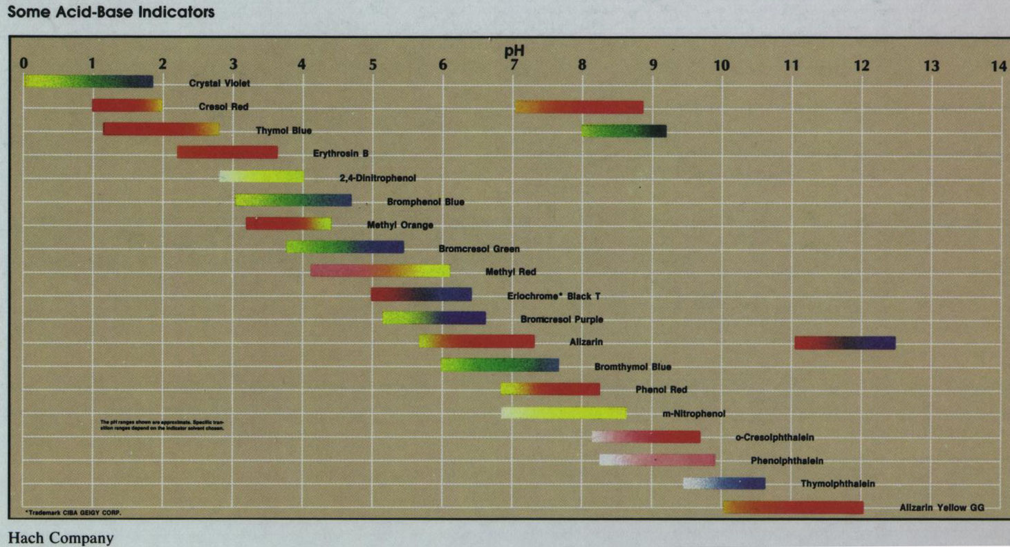 Found Out About Chemistry Acidbase indicator charts