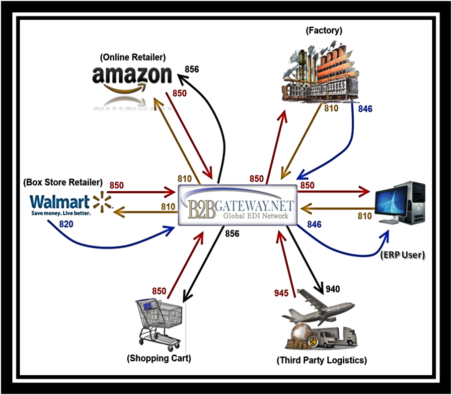 EDI matters Integrate your OmniChannel Logistics with cloud based EDI