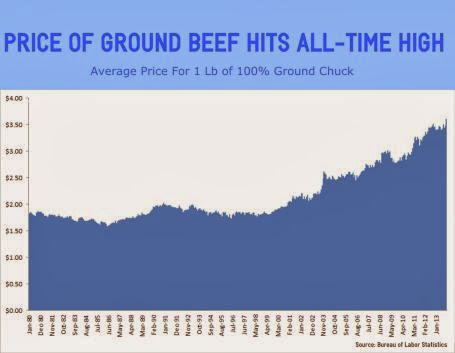 Beef Inflation Graph EconomicPolicyJournal.com: Price of Ground Beef Hits All-Time High