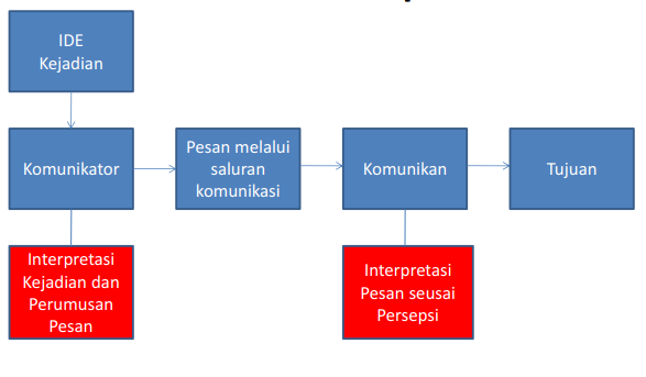 Hubungan Lobi Dan Komunikasi Teknik Loby Dan Negosiasi