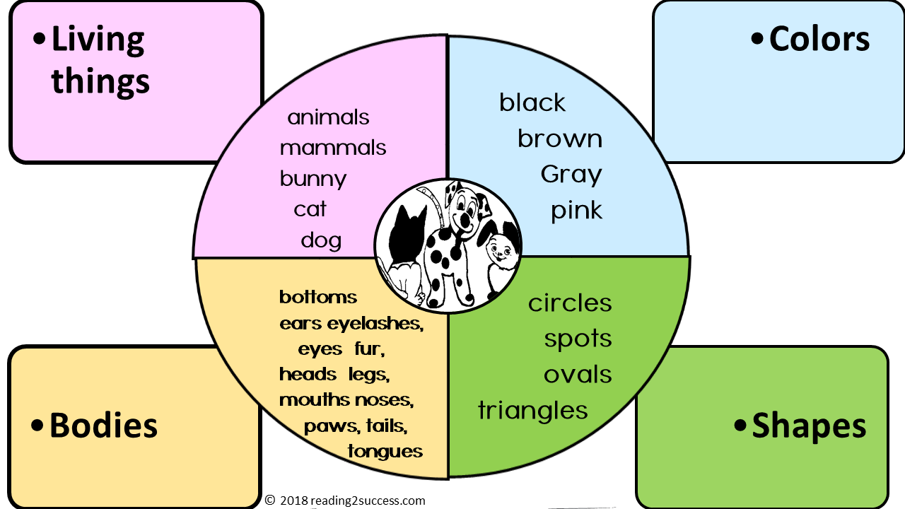 Reading2success Categorizing Activities Comprehension