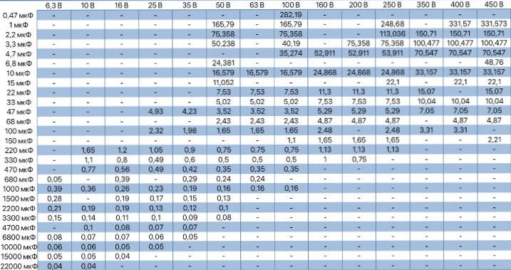Значения esr конденсаторов таблица ESR table MESR-100 gr33nonline