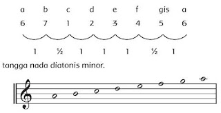  Tangga nada diatonis minor memiliki interval  OPS: Mengenal Tangga Nada Diatonis Minor