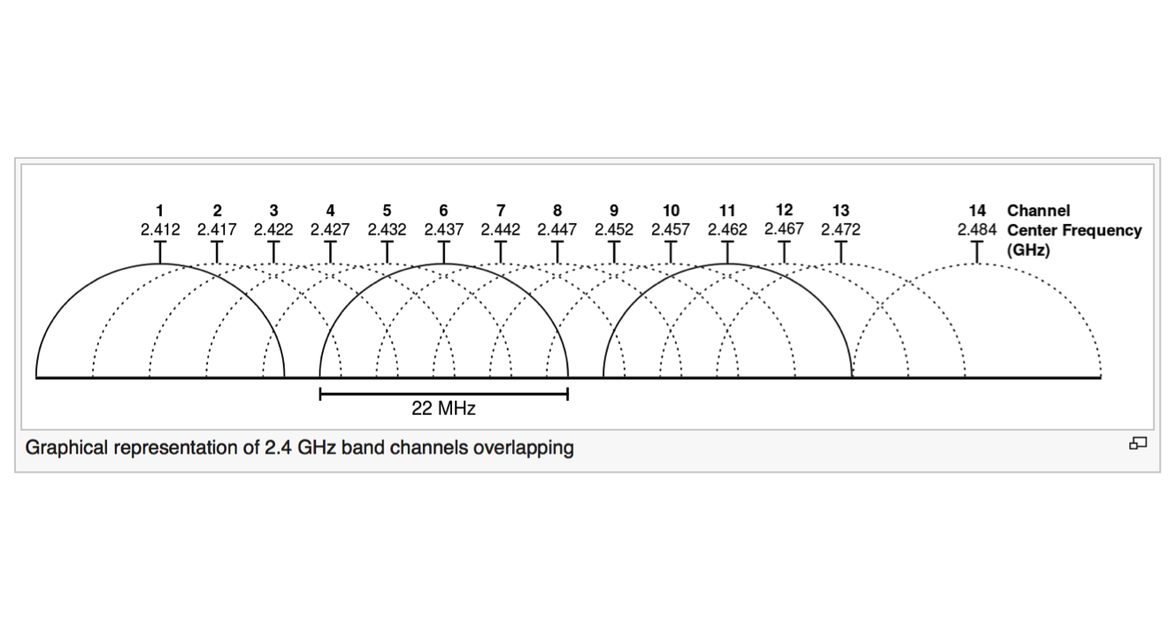 Wireless Understanding Frequency Bands Used in WLANs