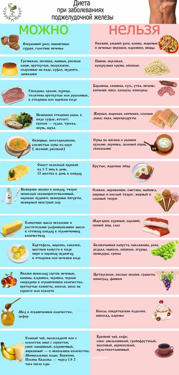 Какая Диета И Как Лечить Поджелудочную Железу.