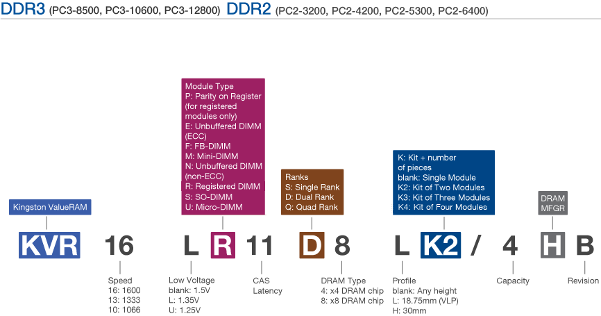 Обозначения на оперативной памяти ddr3. Расшифровка маркировки оперативной памяти Kingston. Расшифровка маркировки оперативной памяти Hynix ddr3. Расшифровка маркировки оперативной памяти Kingston ddr4. Расшифровка оперативной памяти