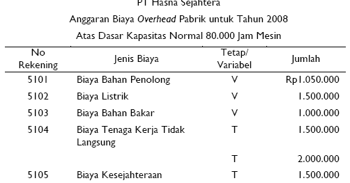 Pembebanan Biaya Overhead Pabrik Atas Dasar Tarif Akuntansi