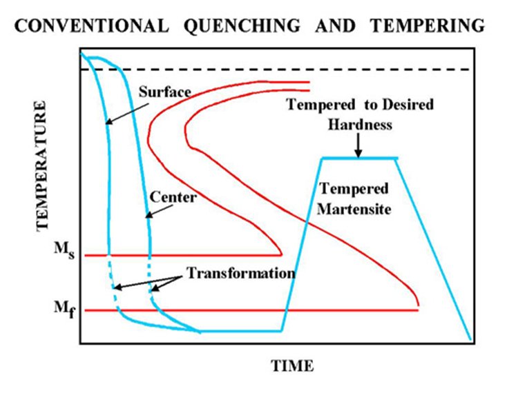 What Is the Metallurgical Term Known as Tempering Metallurgy Materials