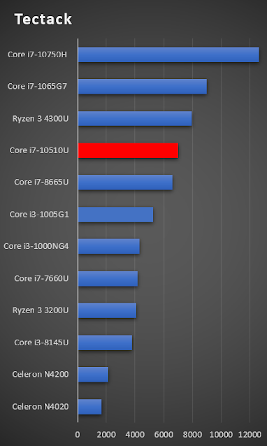 Intel Core i7-10510U 1.8-4.9 GHz