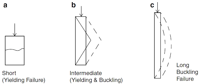 Failure in Columns