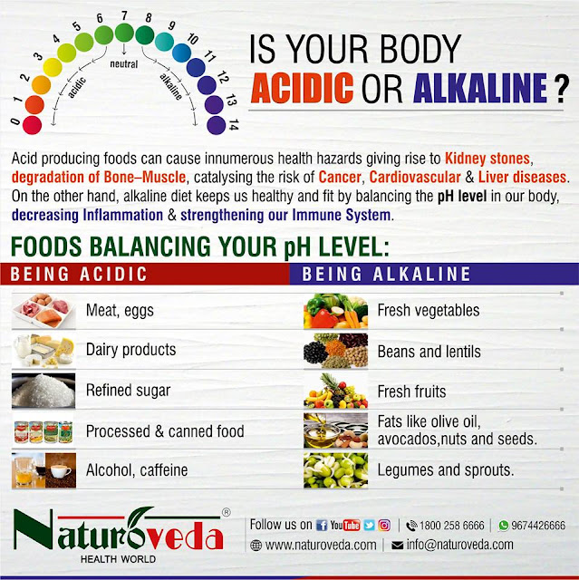 Is your body Acidic or Alkaline