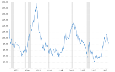 dollar index chart