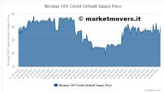 CDS Norvegia probabilità default