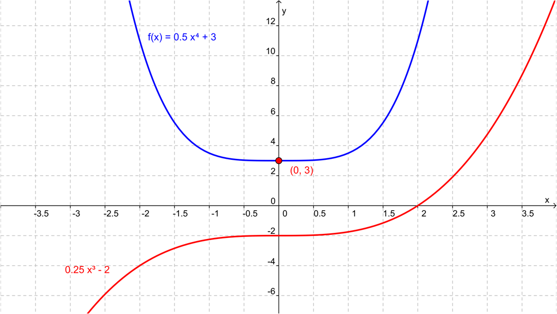 Mathematik für die Berufsmatura: Funktionen - Arten