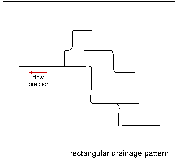Pola Aliran Sungai Rectangular Ditunjukkan Oleh Gambar Aliran Macam