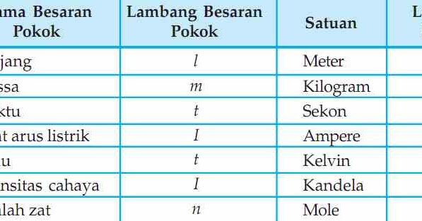 Catatan FisikaKu: BESARAN DAN SATUAN
