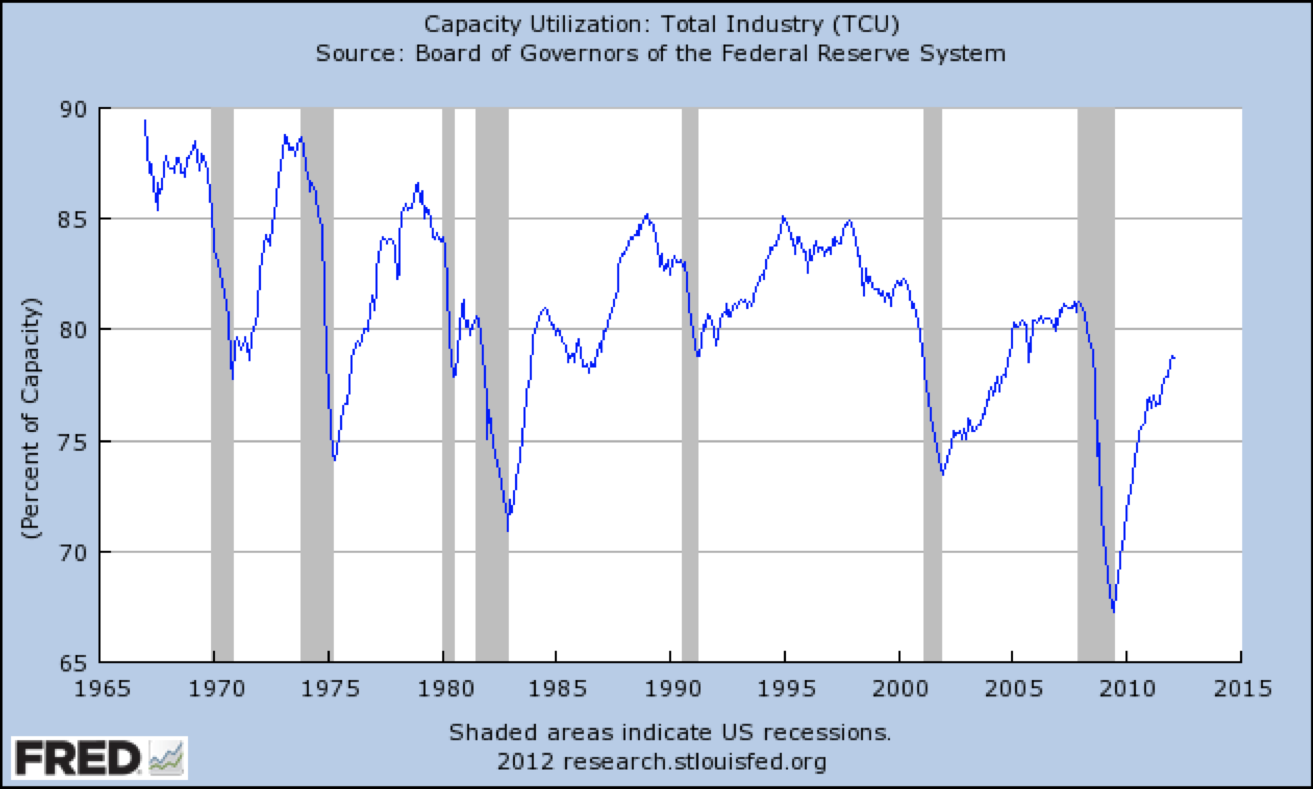 Usd Capacity Utilization Chart – LBEGMS