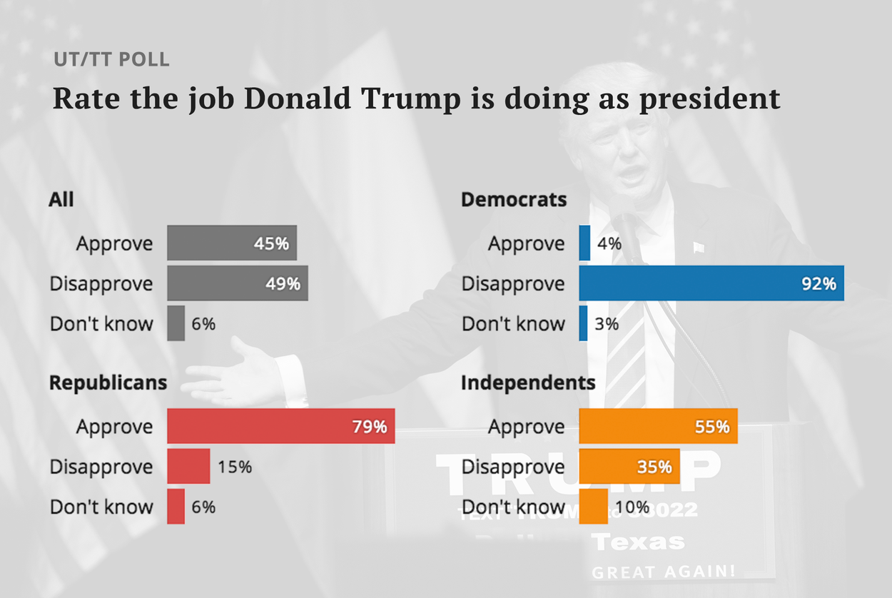 Trump polls texas