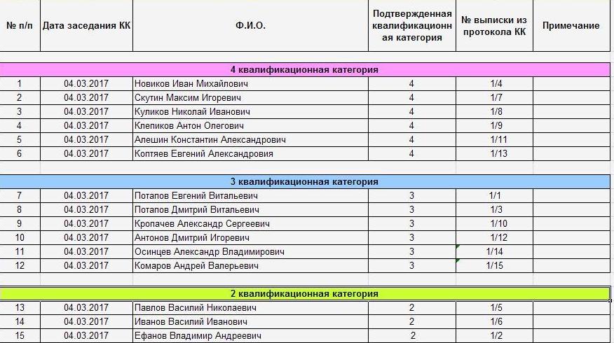 Результаты эксперимента контрольная и испытуемая группы. Результаты теста в таблице. Топ 3 результаты проверить. Топ 3 результаты проверить. Рцои результаты как войти.