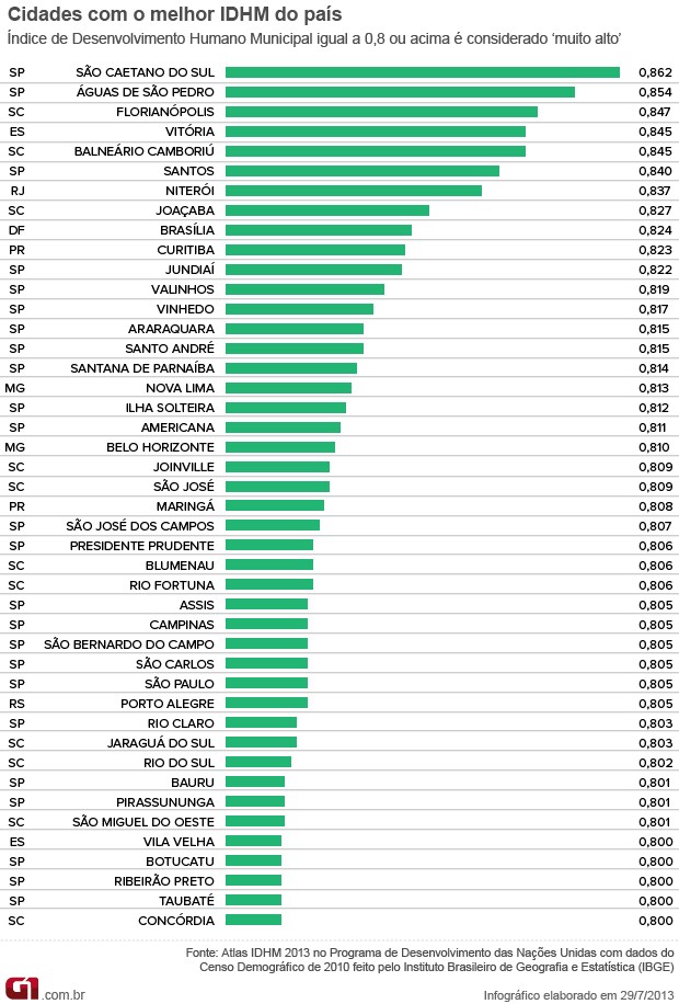 Jornalista Polibio Braga RS tem dez cidades entre as cem com maior IDH; Porto Alegre é a sétima Jornalista Polibio Braga RS tem dez cidades entre as cem com maior IDH; Porto Alegre é a sétima