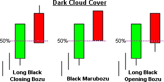 Dark Cloud Cover Candlestick Chart Pattern