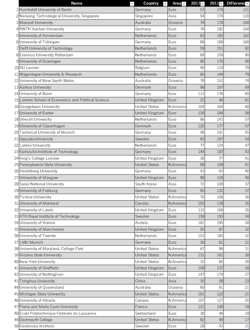 SAYA 世界大学ランキング（Times Higher Education (THE)のWorld University Rankings)