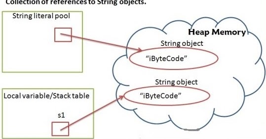 Difference between String ,StringBuffer & StringBuilder? image.